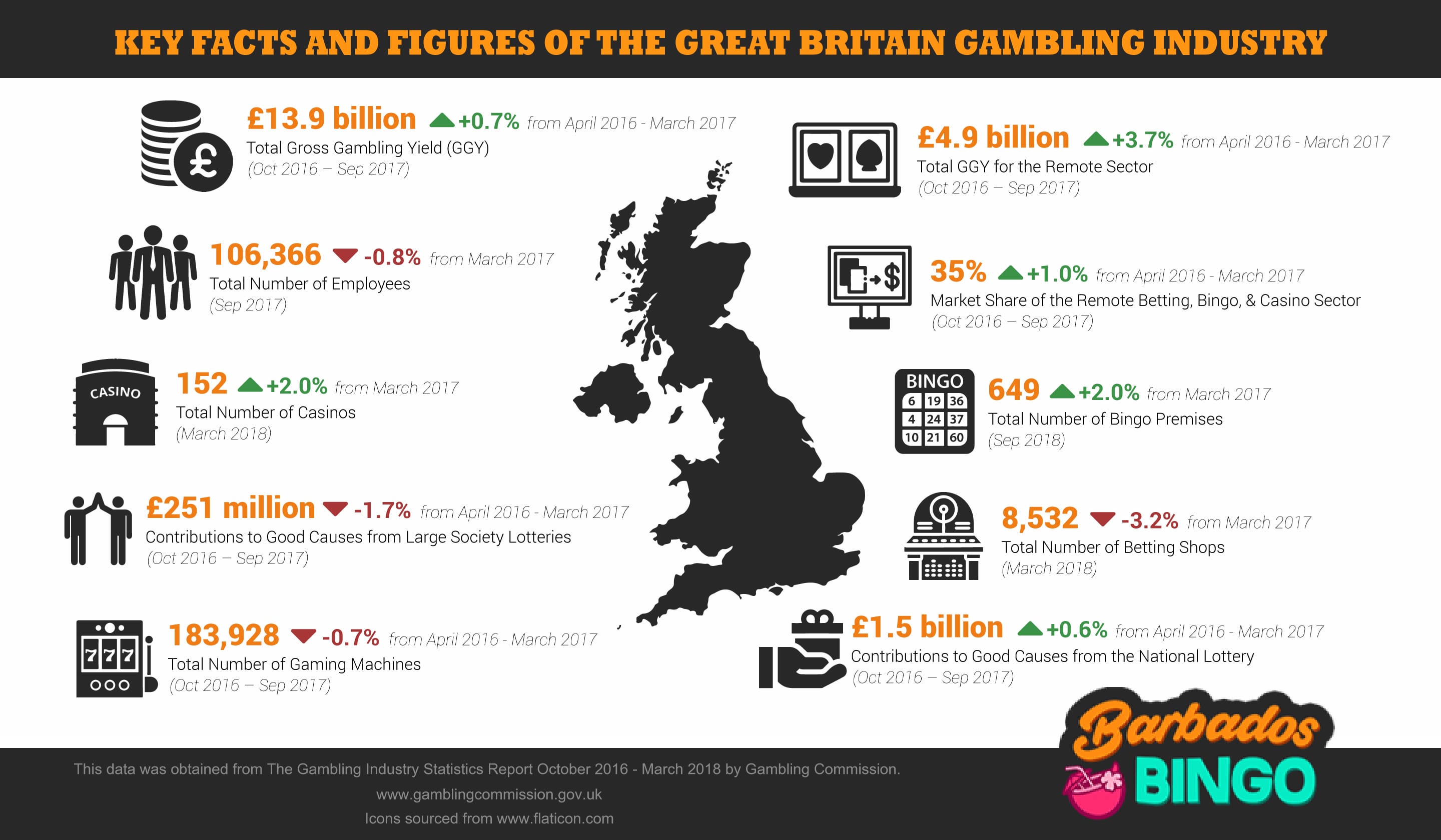 Infographic: Key figures of the British gambling industry